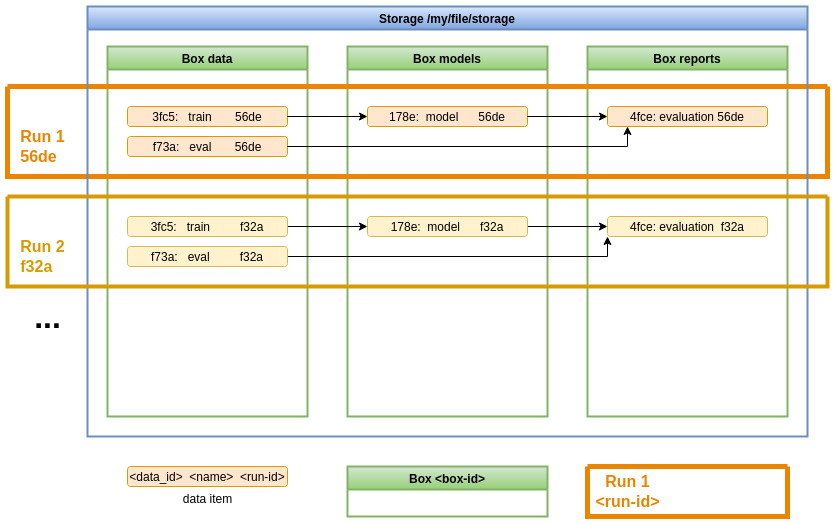 Organization of data across multiple boxes and runs