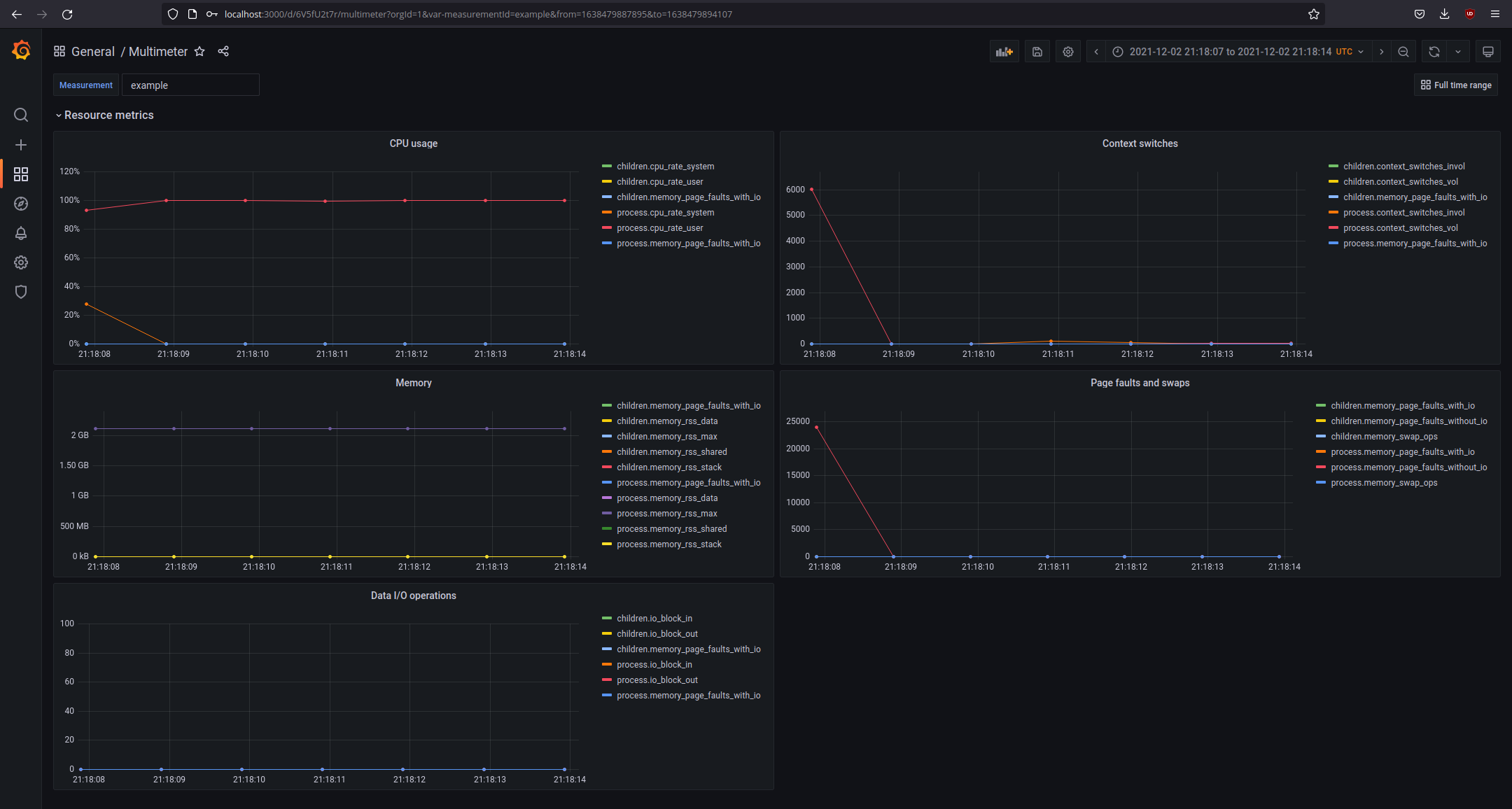 Visualization of metrics